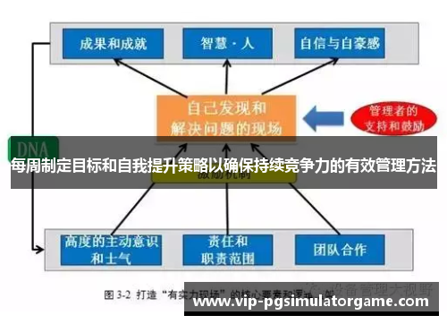 每周制定目标和自我提升策略以确保持续竞争力的有效管理方法